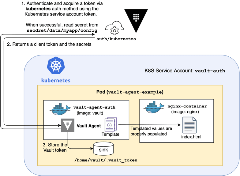 Vault Agent on Kubernetes workflow